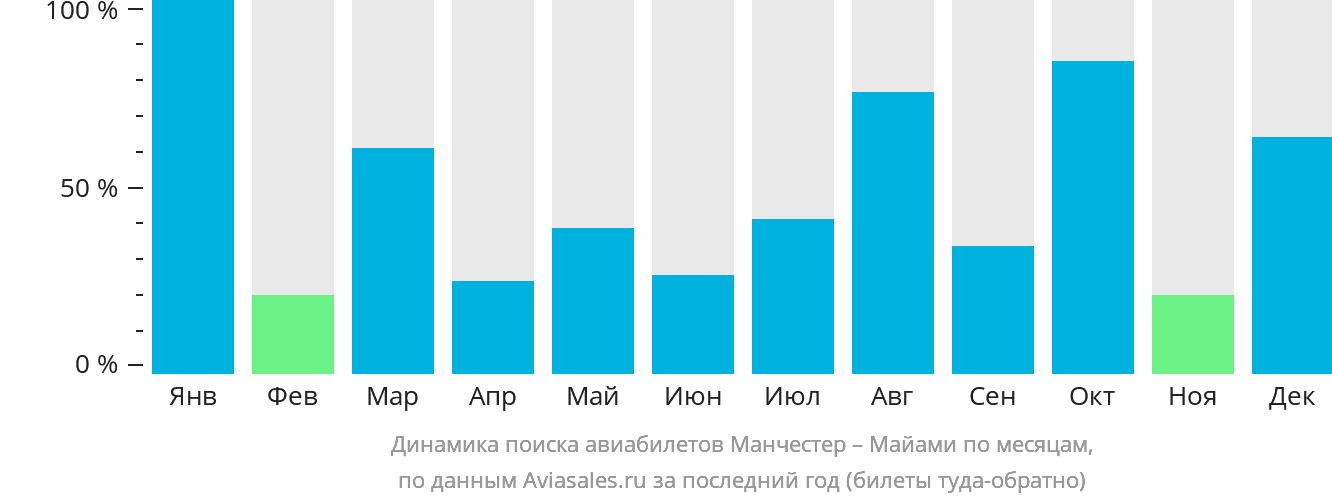 Динамика поиска авиабилетов из Манчестера в Майами по месяцам