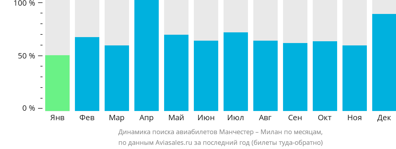 Динамика поиска авиабилетов из Манчестера в Милан по месяцам