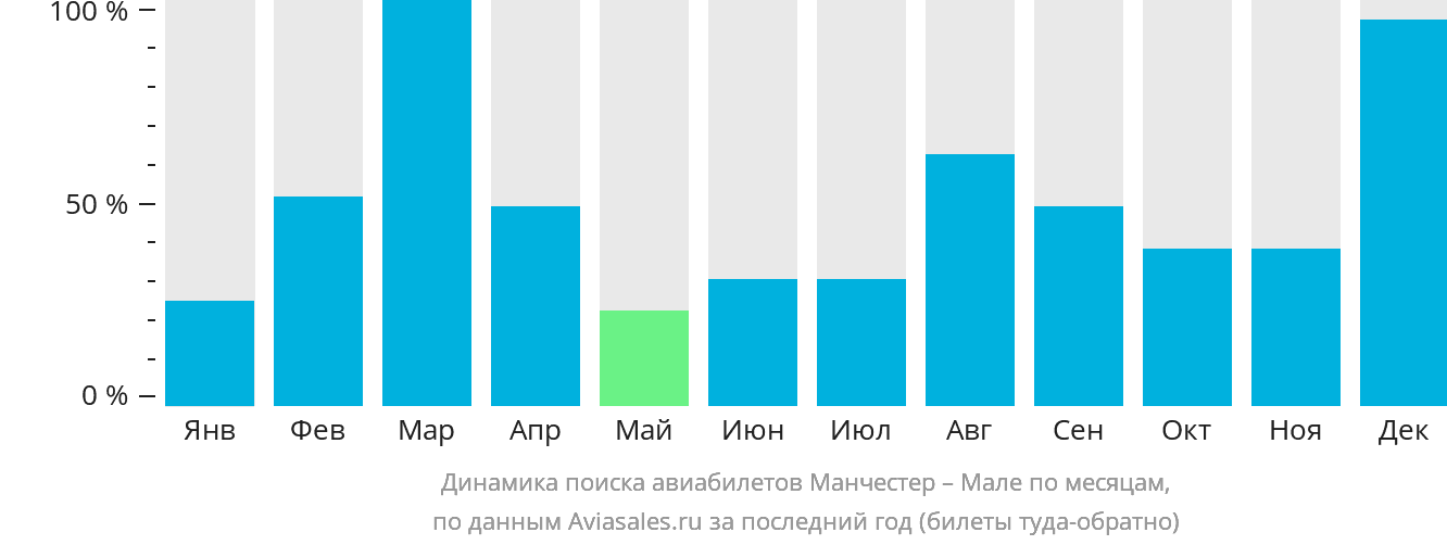 Динамика поиска авиабилетов из Манчестера в Мале по месяцам