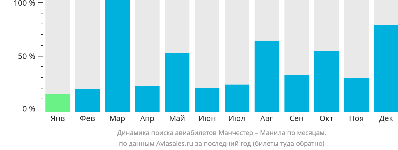Динамика поиска авиабилетов из Манчестера в Манилу по месяцам