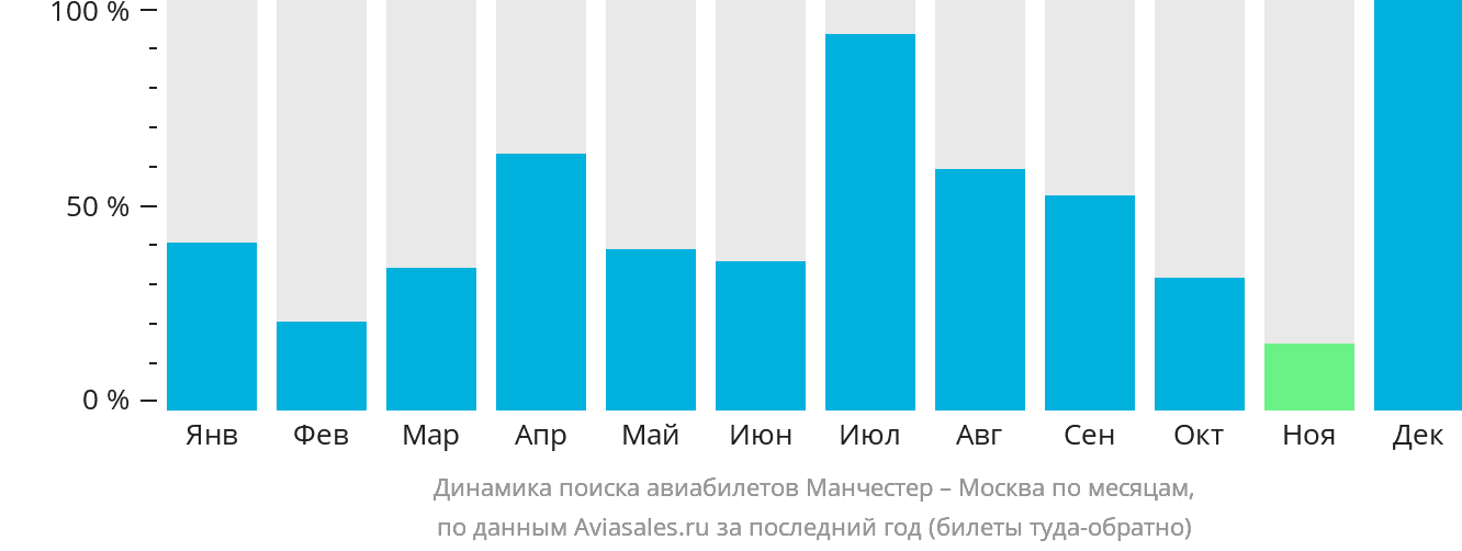 Динамика поиска авиабилетов из Манчестера в Москву по месяцам