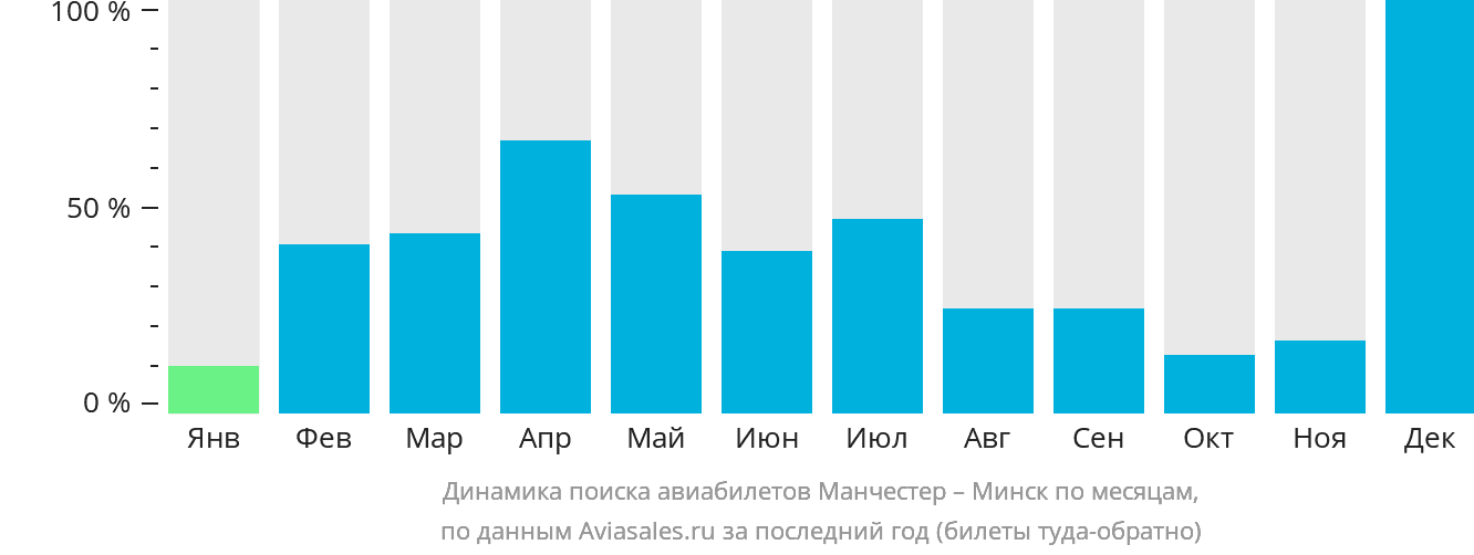 Динамика поиска авиабилетов из Манчестера в Минск по месяцам