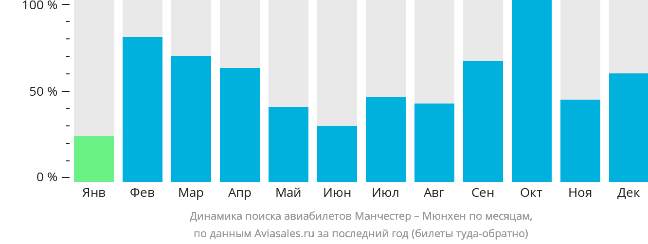 Динамика поиска авиабилетов из Манчестера в Мюнхен по месяцам