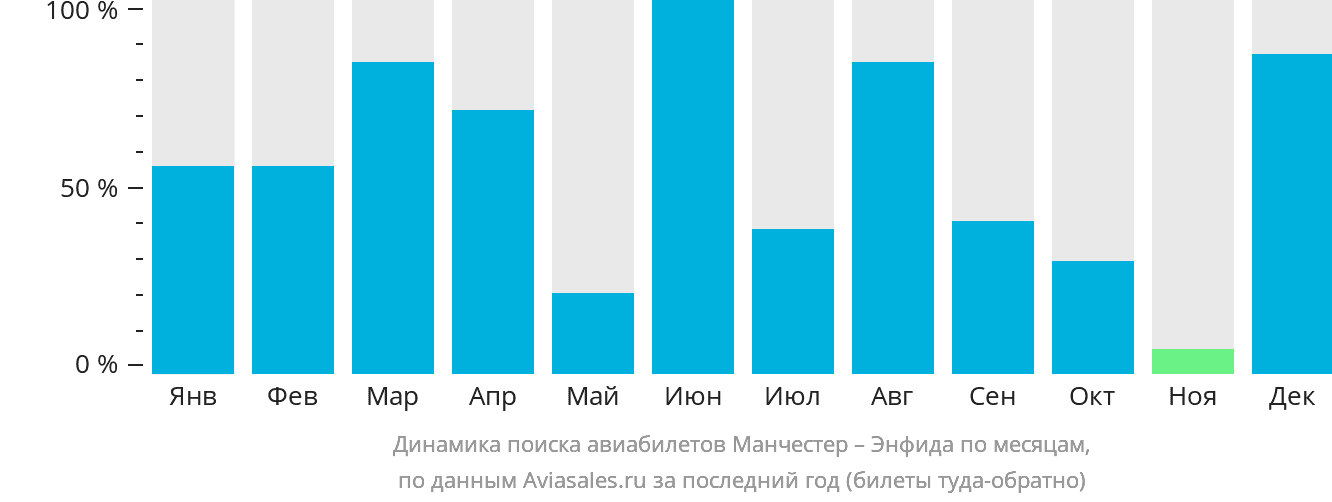 Динамика поиска авиабилетов из Манчестера в Энфиду по месяцам