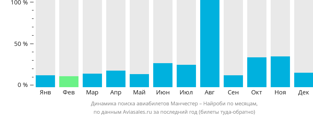 Динамика поиска авиабилетов из Манчестера в Найроби по месяцам