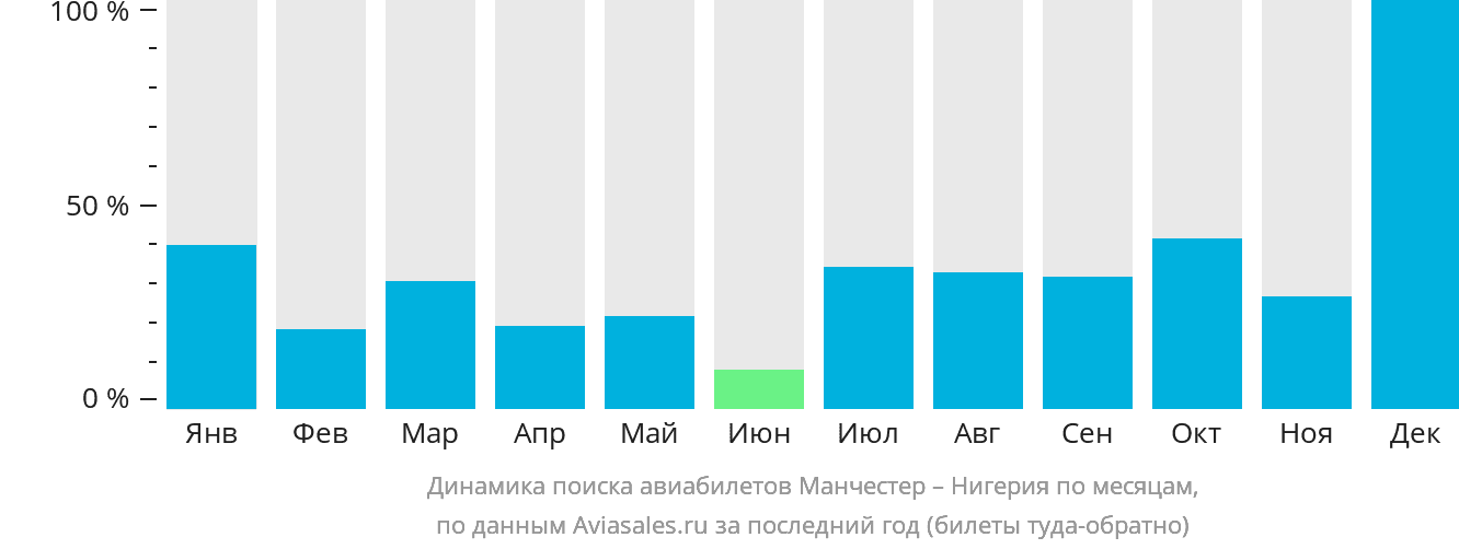 Динамика поиска авиабилетов из Манчестера в Нигерию по месяцам
