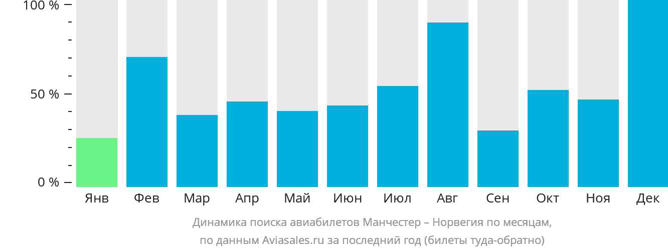 Динамика поиска авиабилетов из Манчестера в Норвегию по месяцам