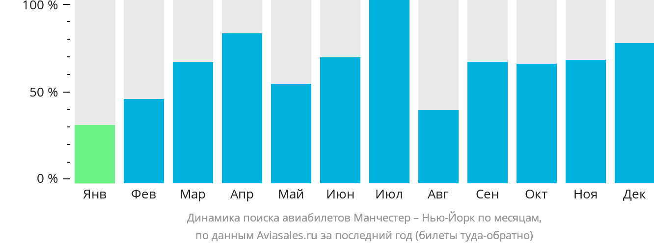 Динамика поиска авиабилетов из Манчестера в Нью-Йорк по месяцам
