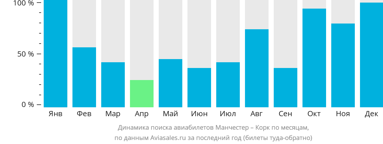 Динамика поиска авиабилетов из Манчестера в Корк по месяцам
