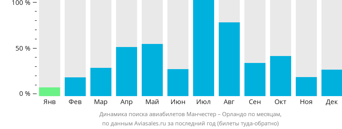 Динамика поиска авиабилетов из Манчестера в Орландо по месяцам