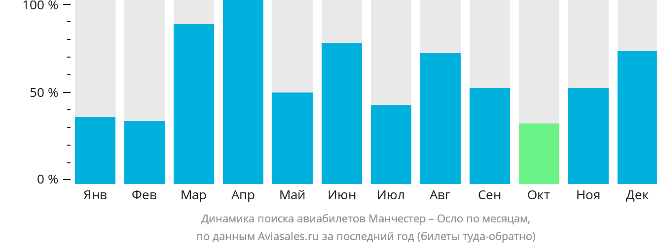 Динамика поиска авиабилетов из Манчестера в Осло по месяцам