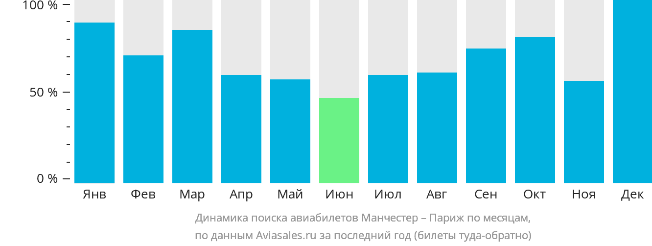 Динамика поиска авиабилетов из Манчестера в Париж по месяцам