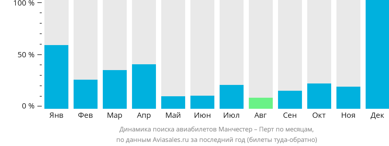 Динамика поиска авиабилетов из Манчестера в Перт по месяцам