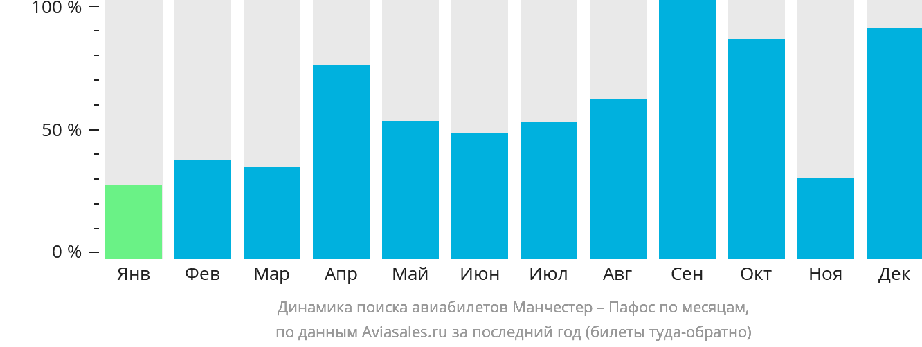 Динамика поиска авиабилетов из Манчестера в Пафос по месяцам