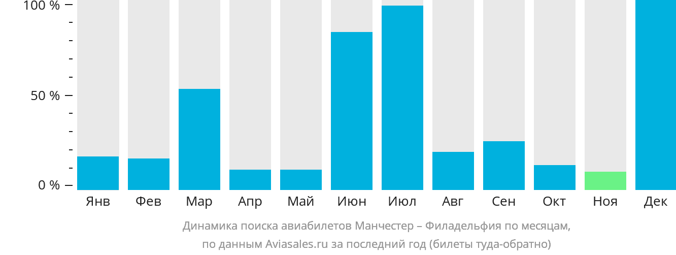 Динамика поиска авиабилетов из Манчестера в Филадельфию по месяцам