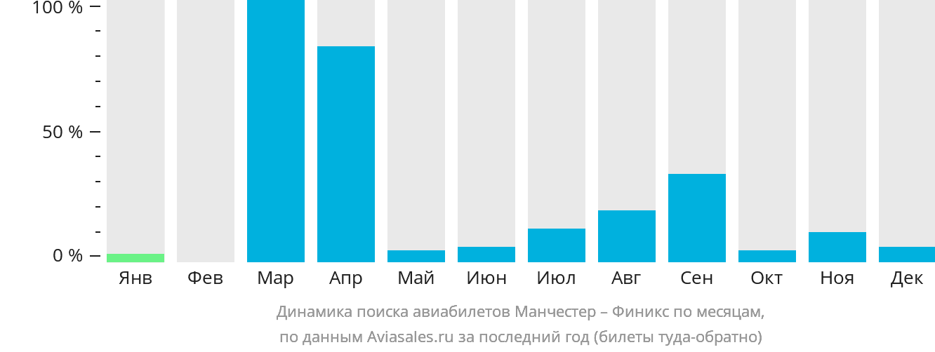 Динамика поиска авиабилетов из Манчестера в Финикс по месяцам