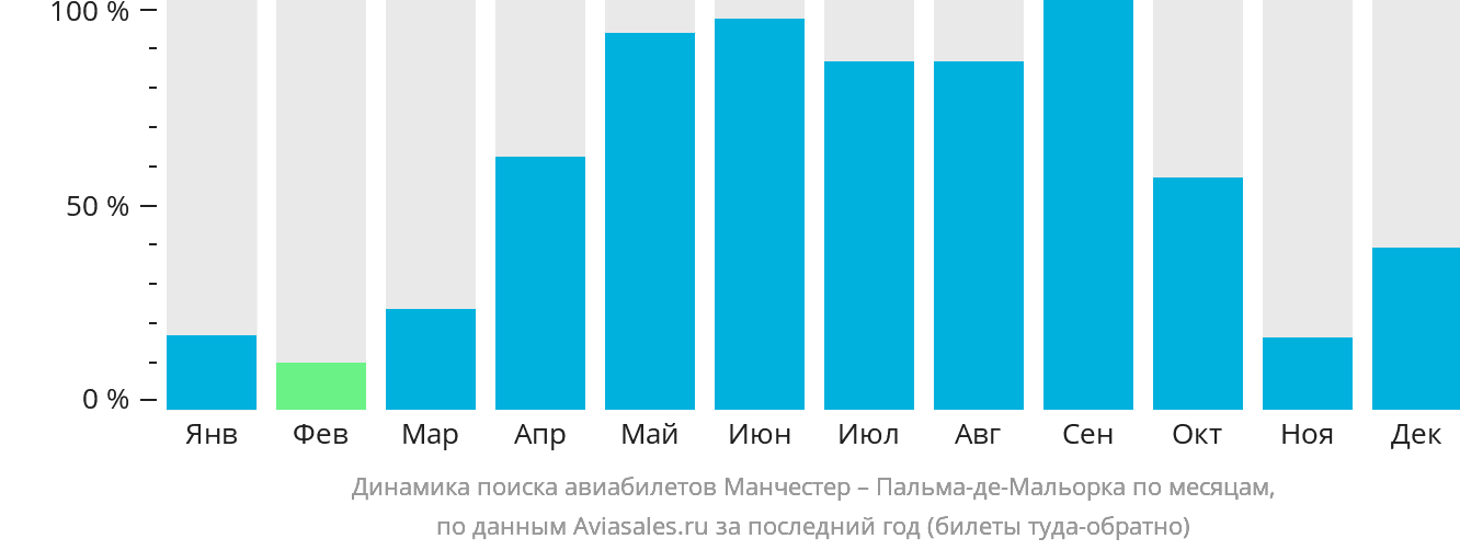 Динамика поиска авиабилетов из Манчестера в Пальма-де-Майорку по месяцам