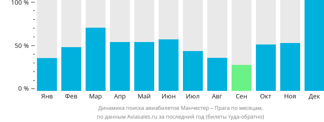 Динамика поиска авиабилетов из Манчестера в Прагу по месяцам