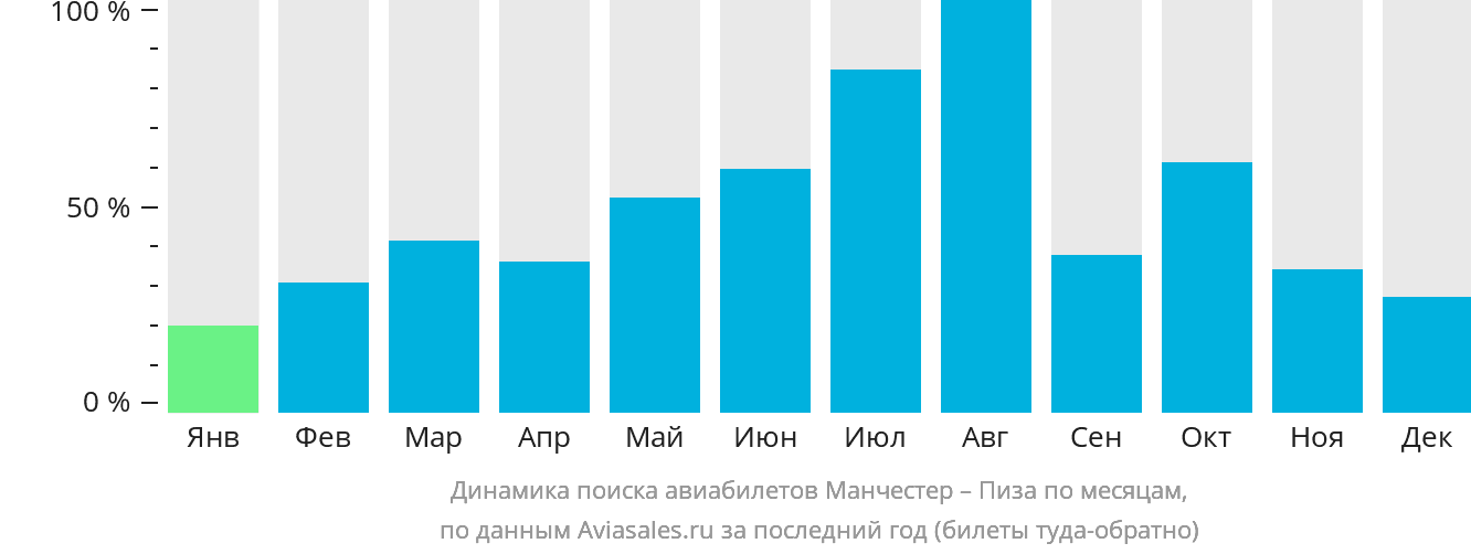 Динамика поиска авиабилетов из Манчестера в Пизу по месяцам