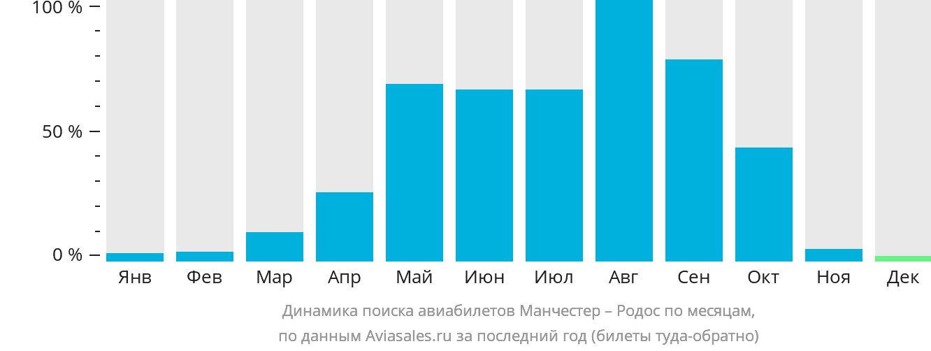 Динамика поиска авиабилетов из Манчестера на Родос по месяцам