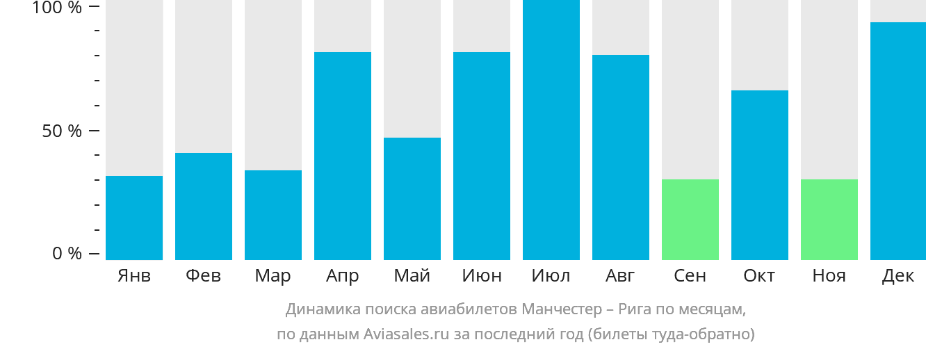 Динамика поиска авиабилетов из Манчестера в Ригу по месяцам
