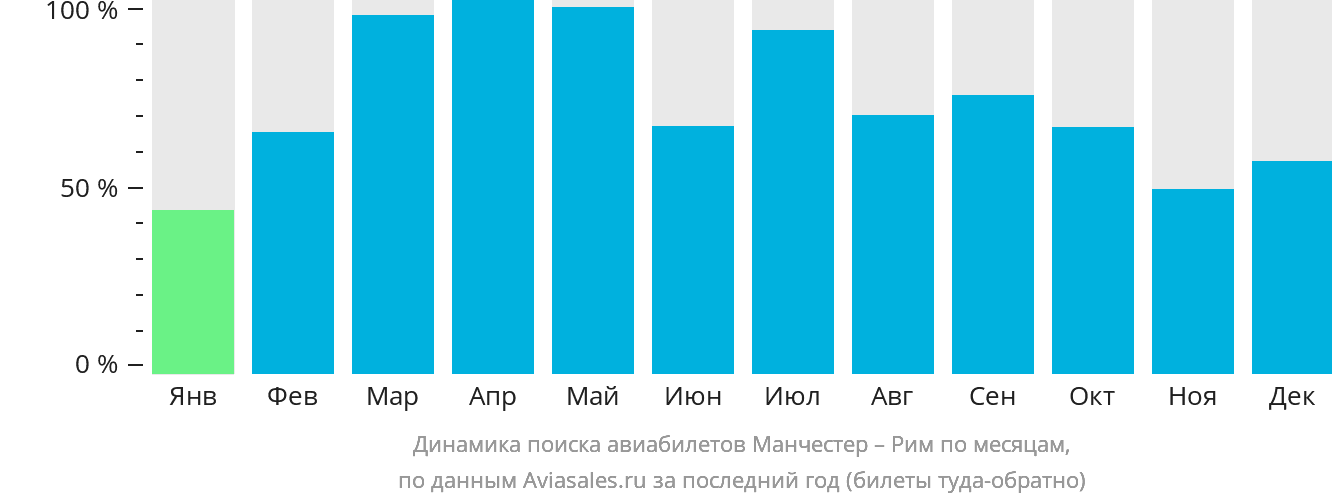 Динамика поиска авиабилетов из Манчестера в Рим по месяцам