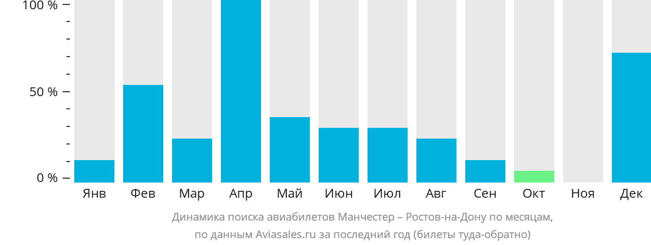 Динамика поиска авиабилетов из Манчестера в Ростов-на-Дону по месяцам