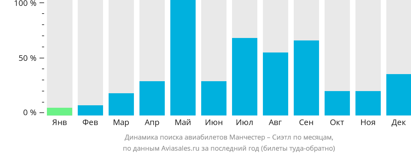 Динамика поиска авиабилетов из Манчестера в Сиэтл по месяцам