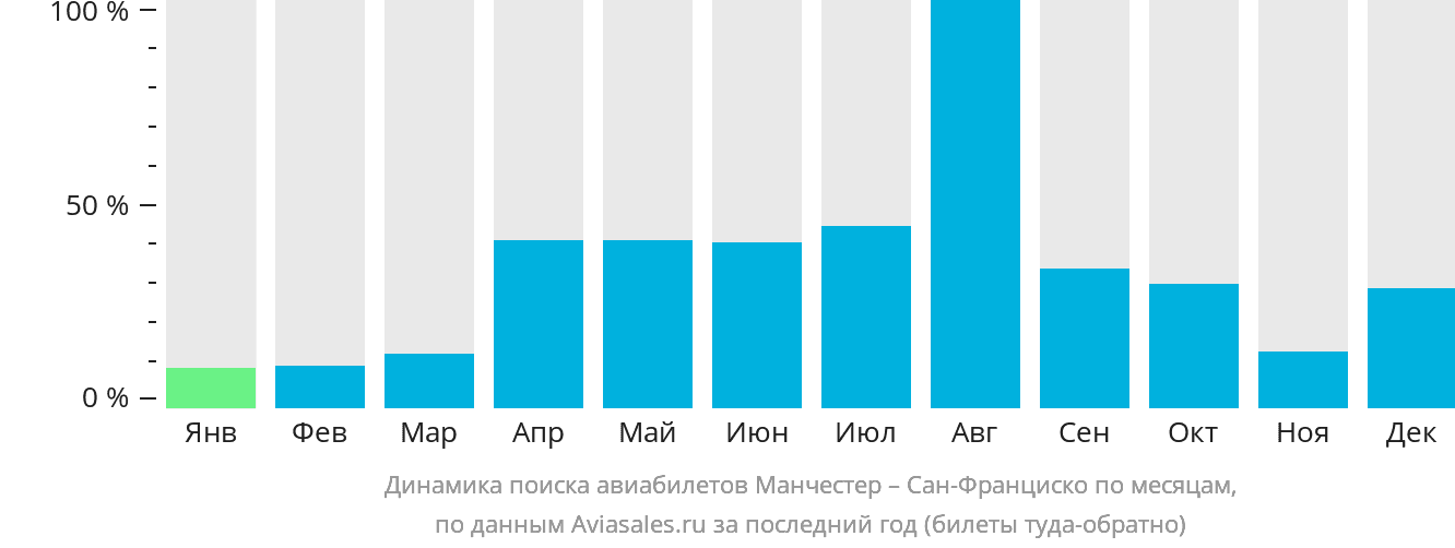 Динамика поиска авиабилетов из Манчестера в Сан-Франциско по месяцам