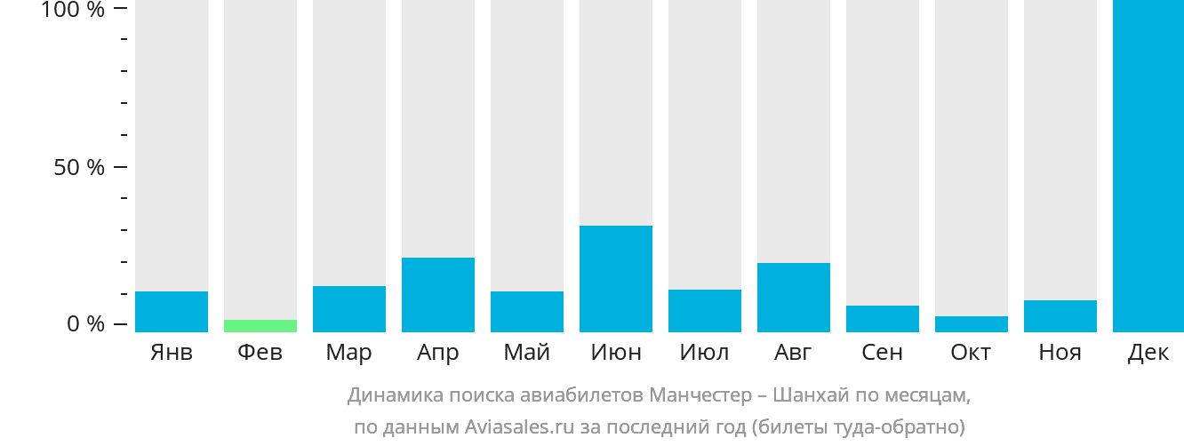 Динамика поиска авиабилетов из Манчестера в Шанхай по месяцам