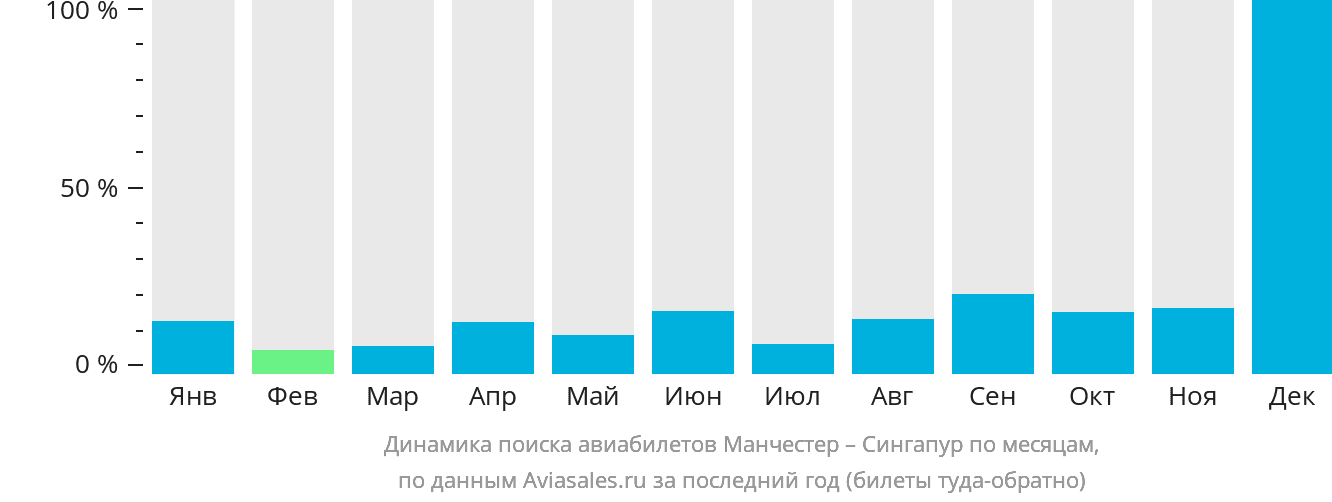 Динамика поиска авиабилетов из Манчестера в Сингапур по месяцам