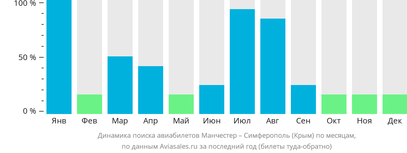 Динамика поиска авиабилетов из Манчестера в Симферополь по месяцам
