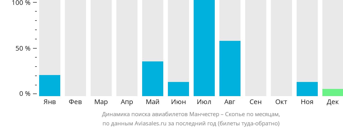 Динамика поиска авиабилетов из Манчестера в Скопье по месяцам
