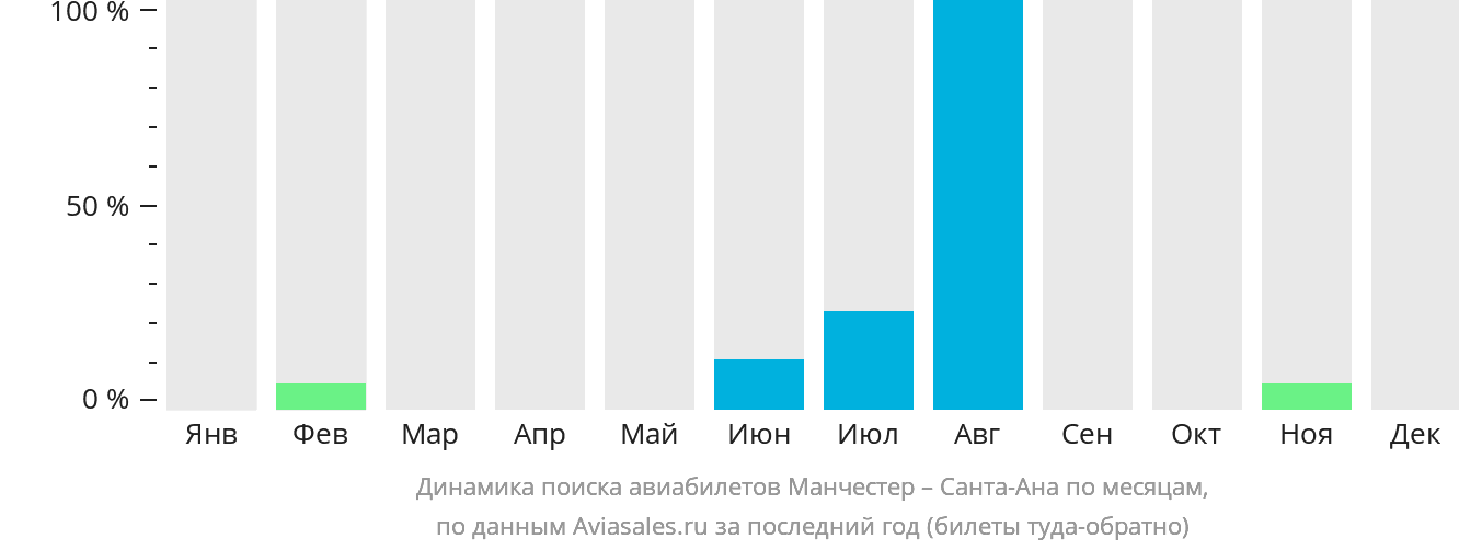 Динамика поиска авиабилетов из Манчестера в Санта-Ану по месяцам
