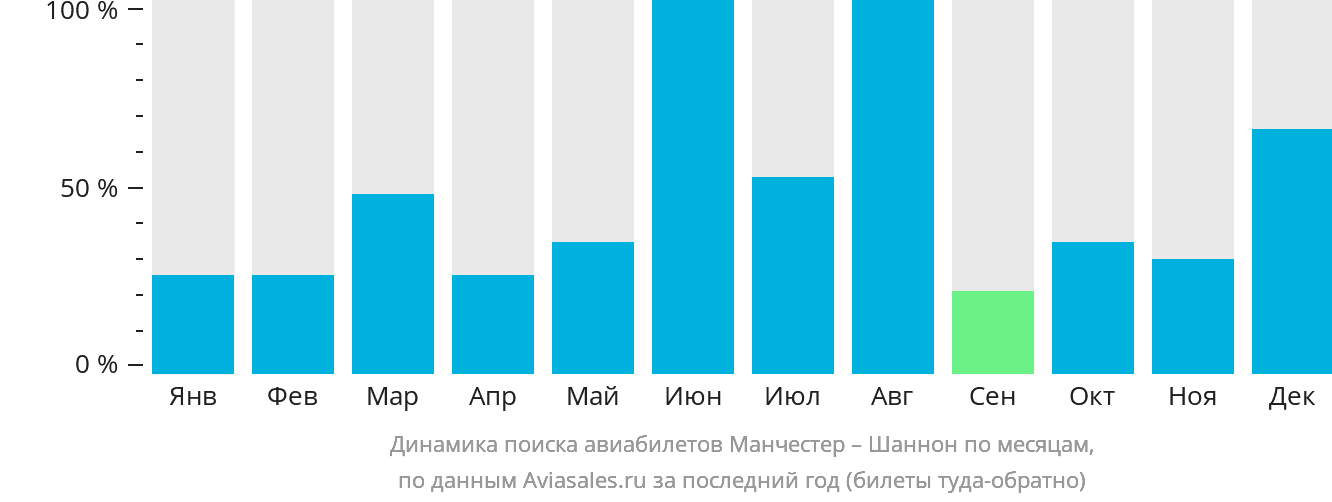 Динамика поиска авиабилетов из Манчестера в Шаннон по месяцам