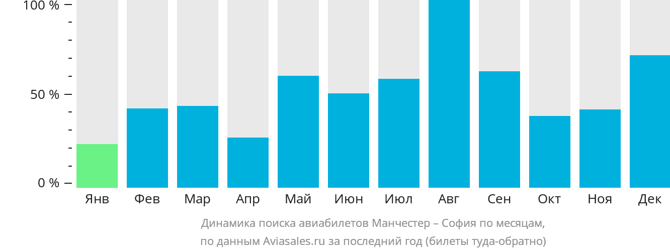 Динамика поиска авиабилетов из Манчестера в Софию по месяцам