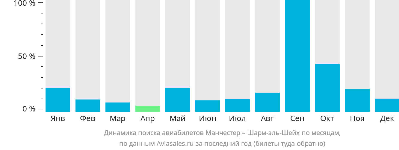 Динамика поиска авиабилетов из Манчестера в Шарм-эш-Шейх по месяцам