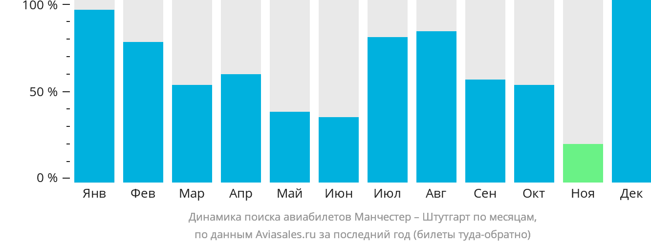 Динамика поиска авиабилетов из Манчестера в Штутгарт по месяцам