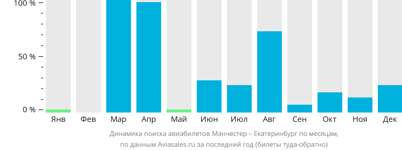 Динамика поиска авиабилетов из Манчестера в Екатеринбург по месяцам