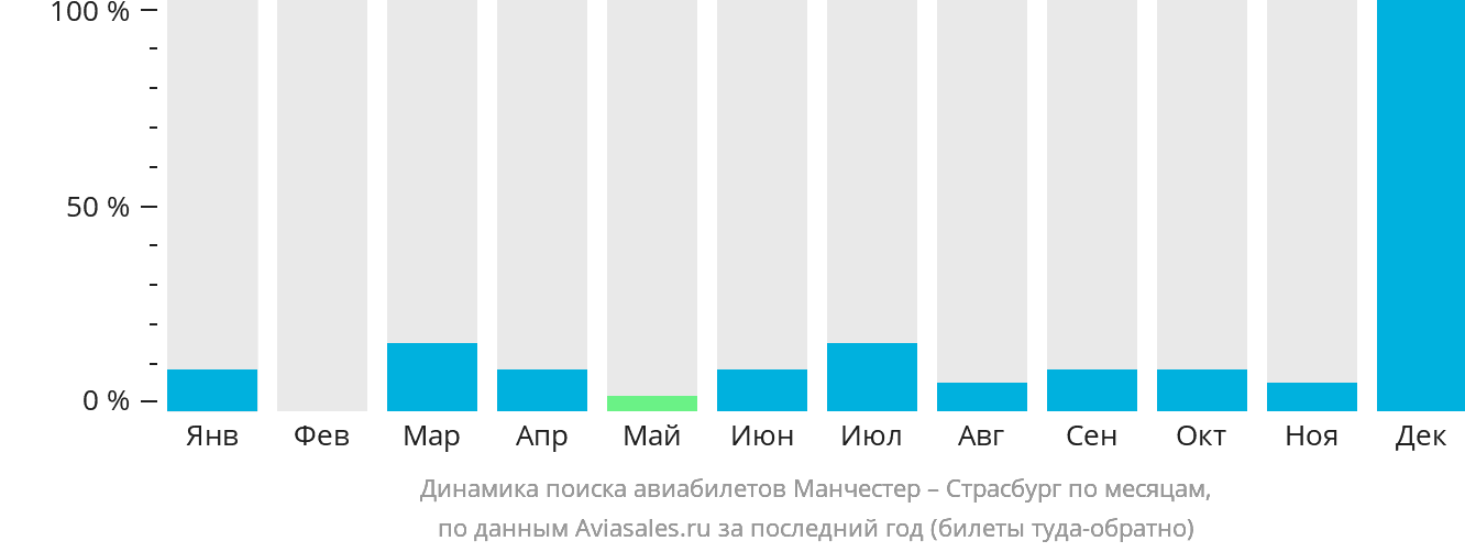 Динамика поиска авиабилетов из Манчестера в Страсбург по месяцам