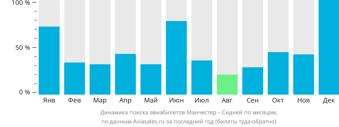 Динамика поиска авиабилетов из Манчестера в Сидней по месяцам