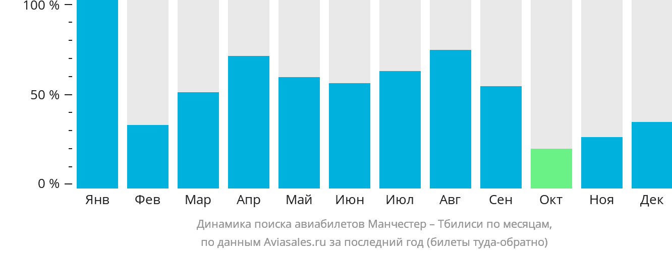 Динамика поиска авиабилетов из Манчестера в Тбилиси по месяцам