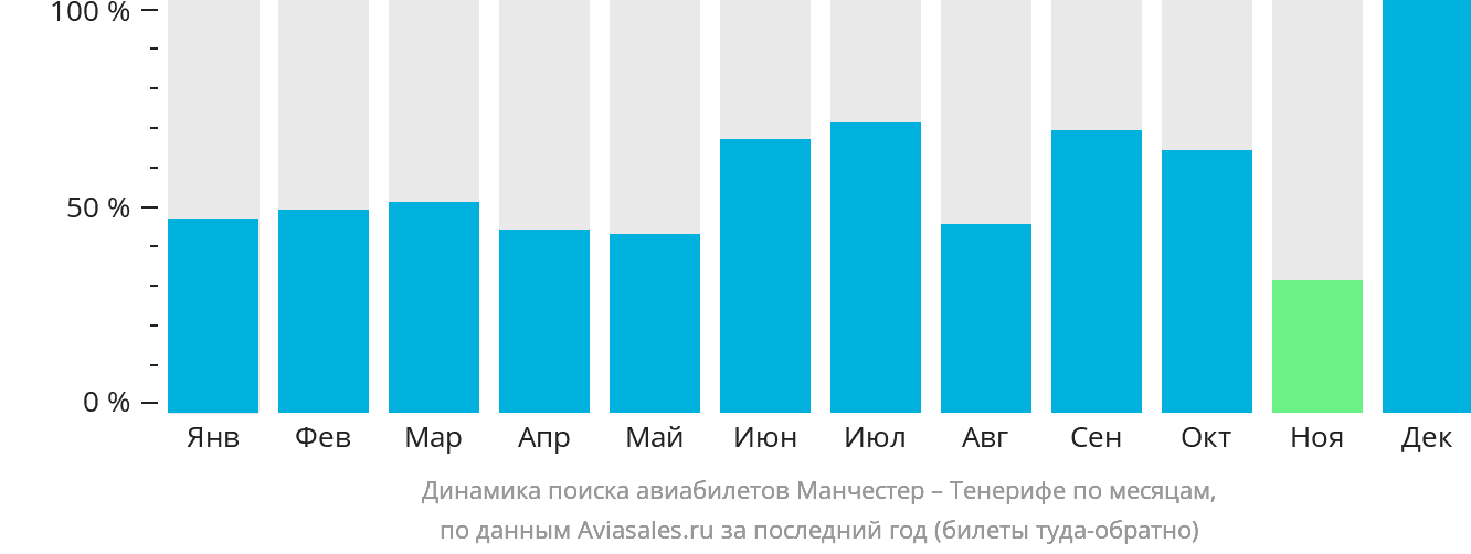 Динамика поиска авиабилетов из Манчестера на Тенерифе по месяцам