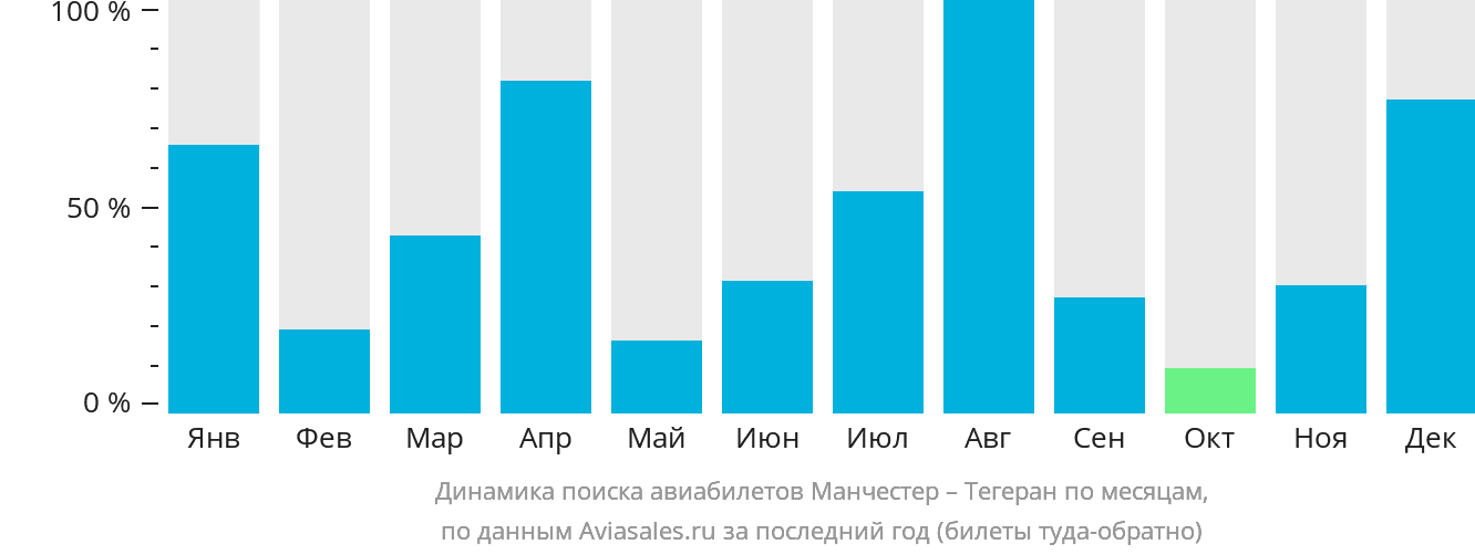 Динамика поиска авиабилетов из Манчестера в Тегеран по месяцам