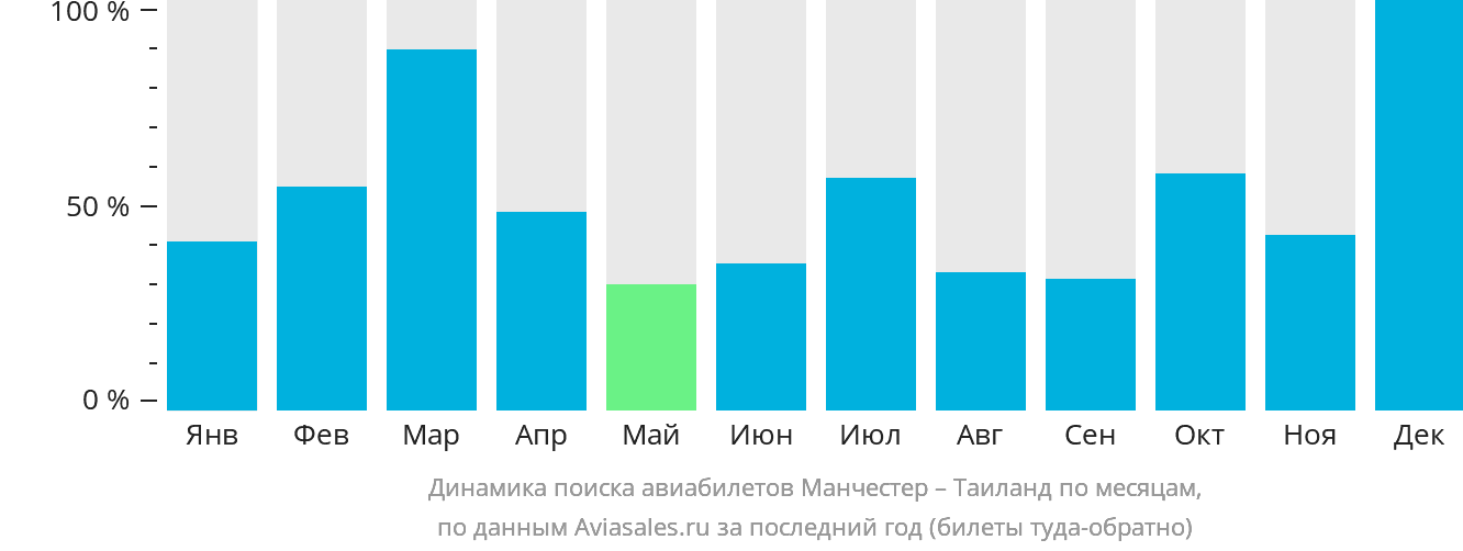 Динамика поиска авиабилетов из Манчестера в Таиланд по месяцам