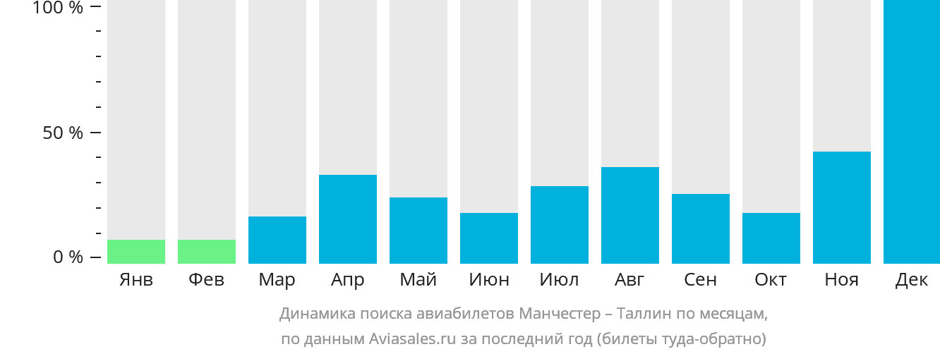 Динамика поиска авиабилетов из Манчестера в Таллин по месяцам