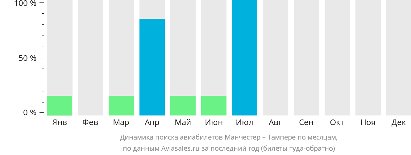 Динамика поиска авиабилетов из Манчестера в Тампере по месяцам