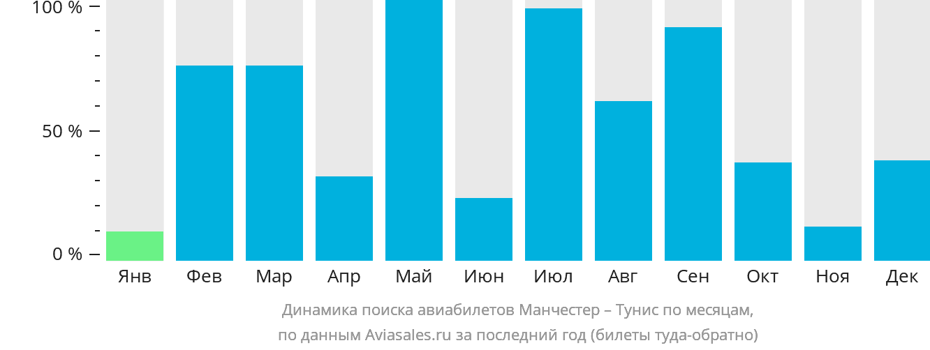 Динамика поиска авиабилетов из Манчестера в Тунис по месяцам