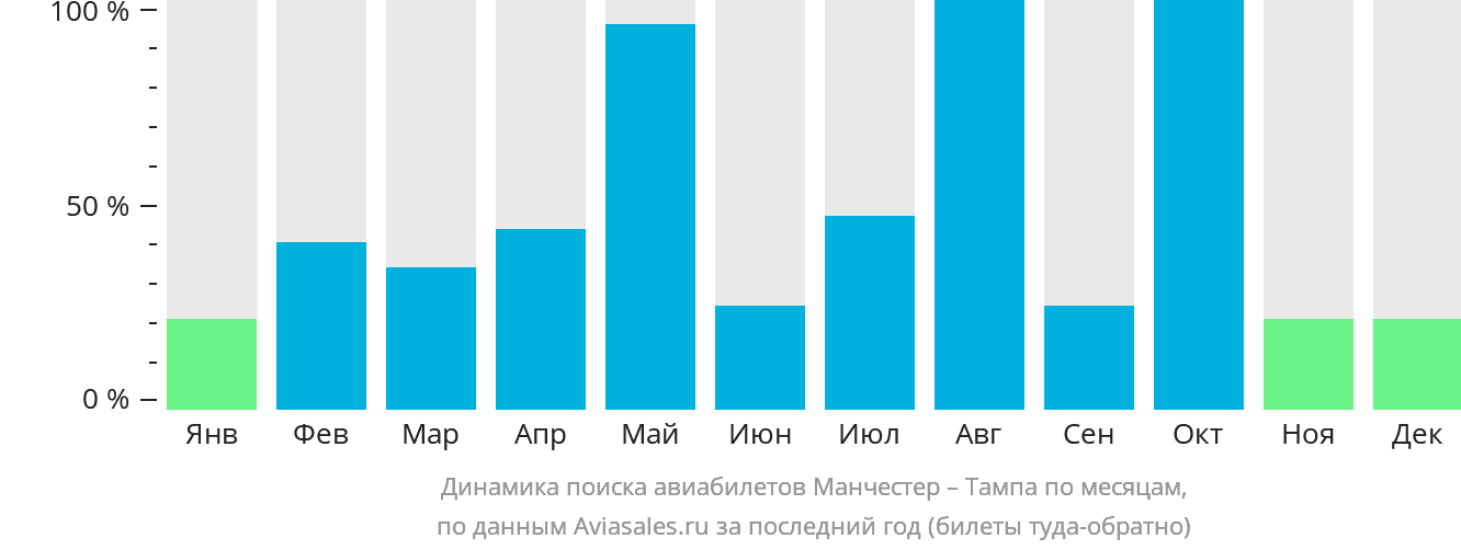 Динамика поиска авиабилетов из Манчестера в Тампу по месяцам
