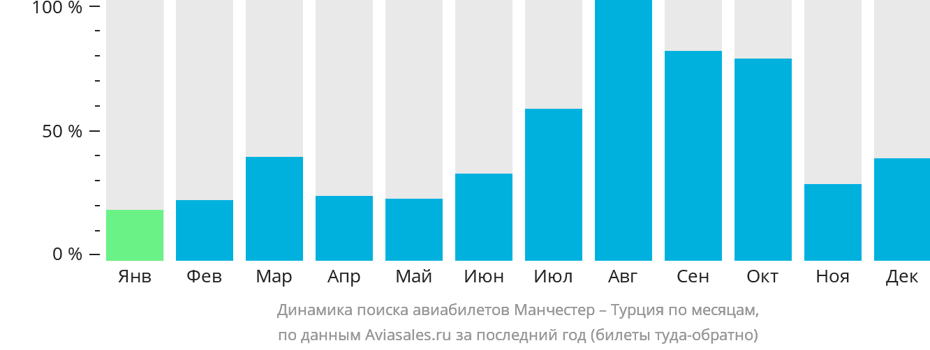 Динамика поиска авиабилетов из Манчестера в Турцию по месяцам